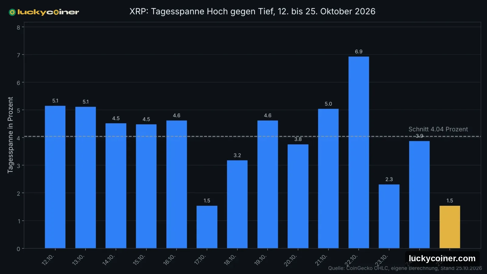 XRP-Volatilität sinkt vor Fed-Entscheid auf 1,54 Prozent